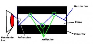 Reflexión y refracción en acción