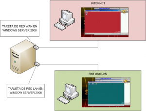Diagrama de red VPN y NAT Diagrama de red VPN y NAT